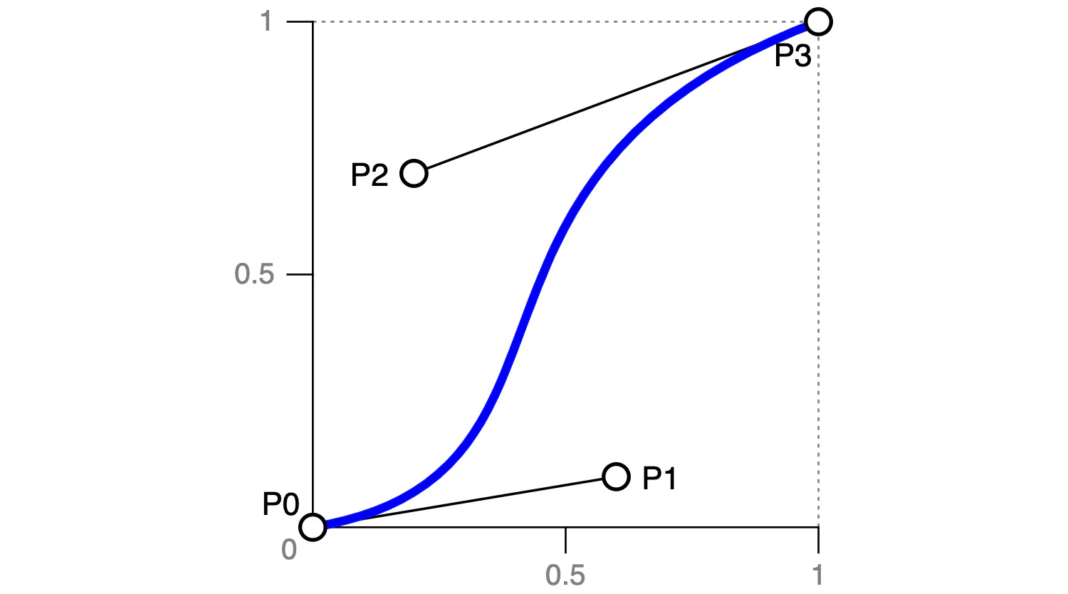 cubic bezier curve control points