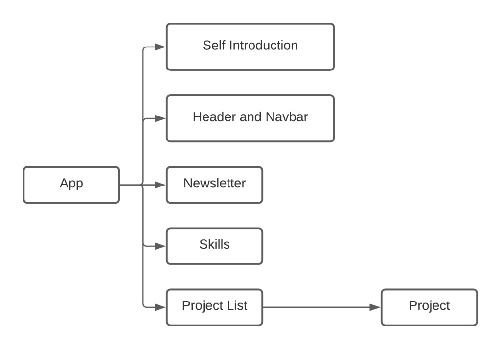 portfolio vue components structure
