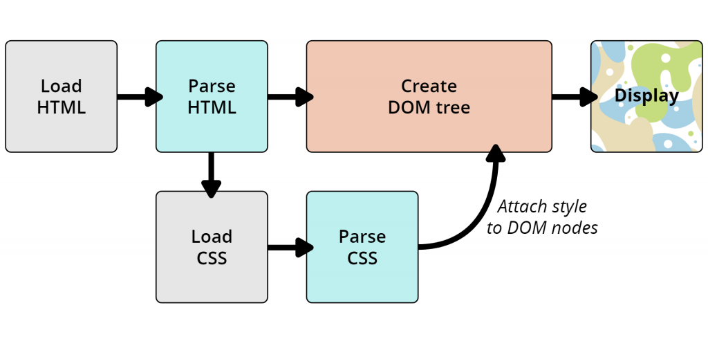 How browser parses an HTML page