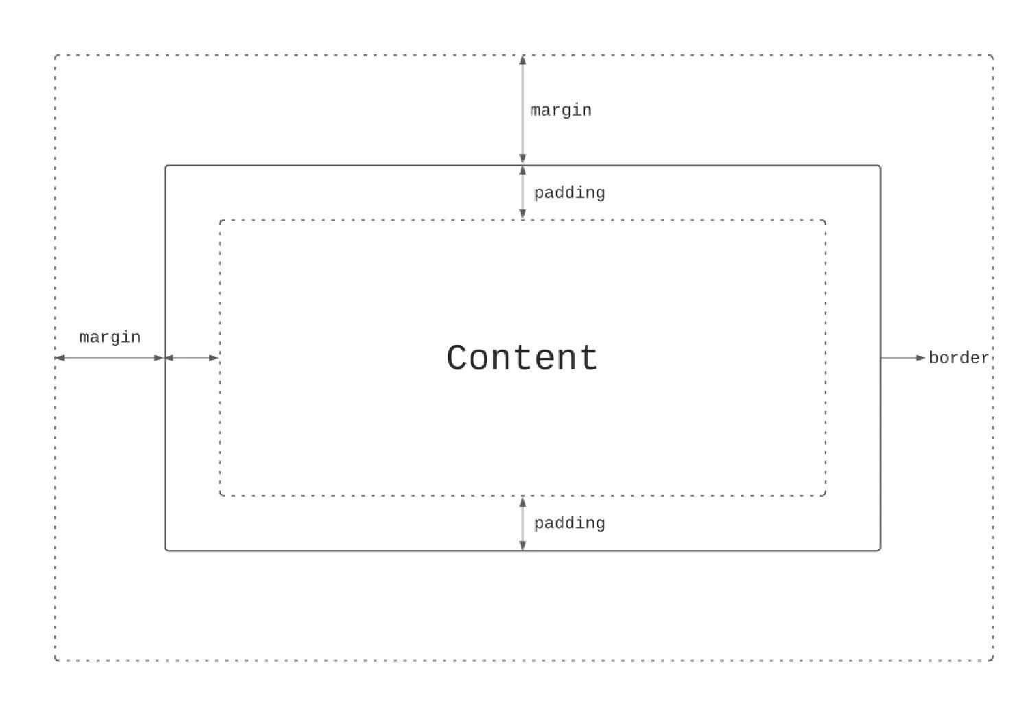 CSS margin and padding