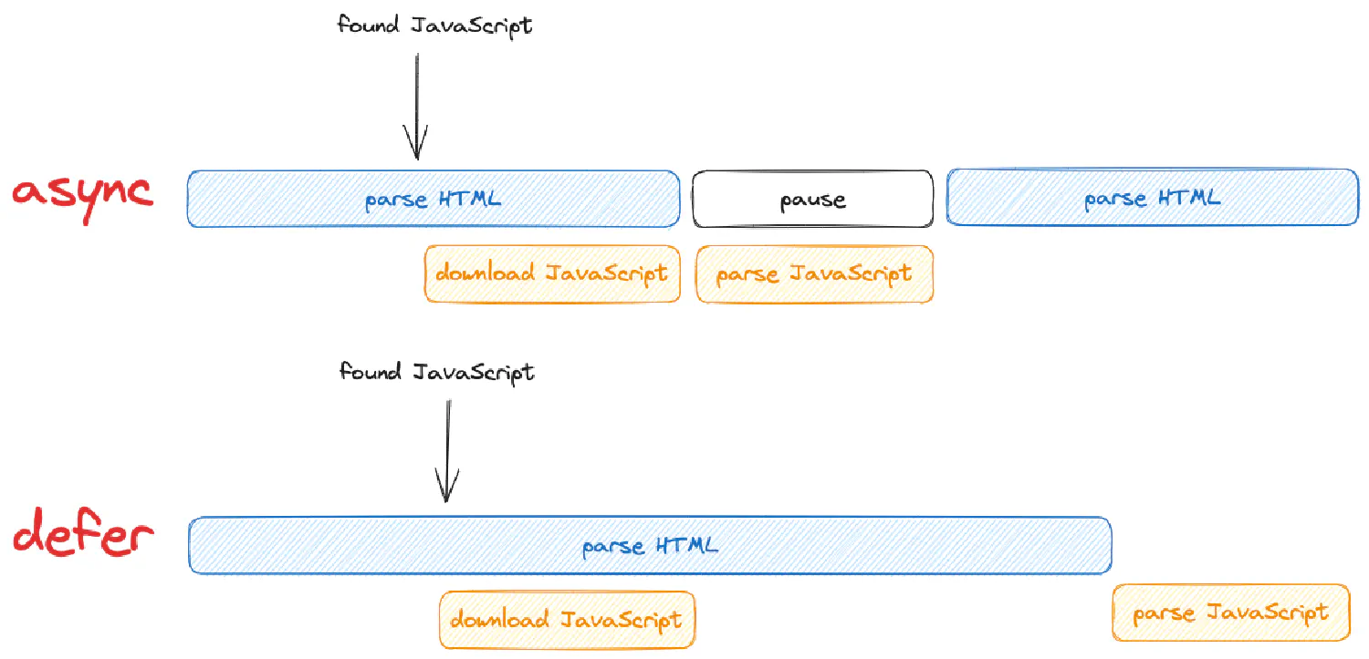 async vs defer