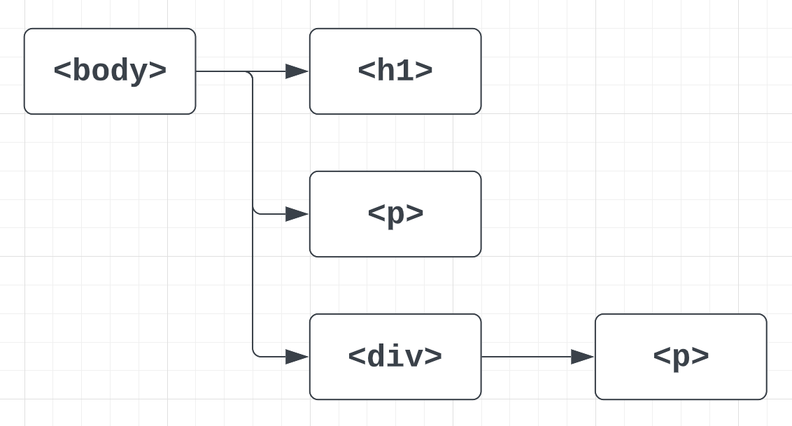 DOM tree
