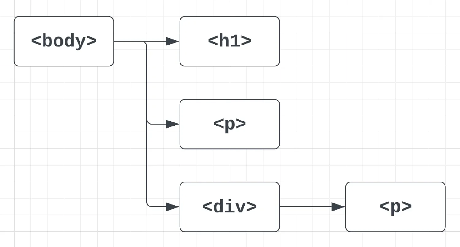 DOM tree