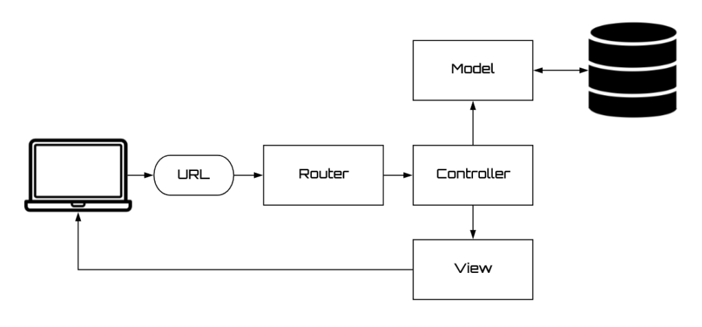 The MVC structure