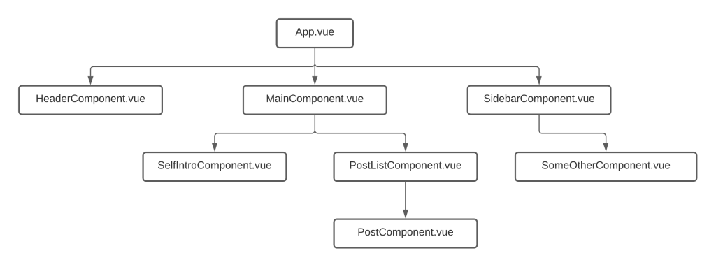 Organizing Vue Components