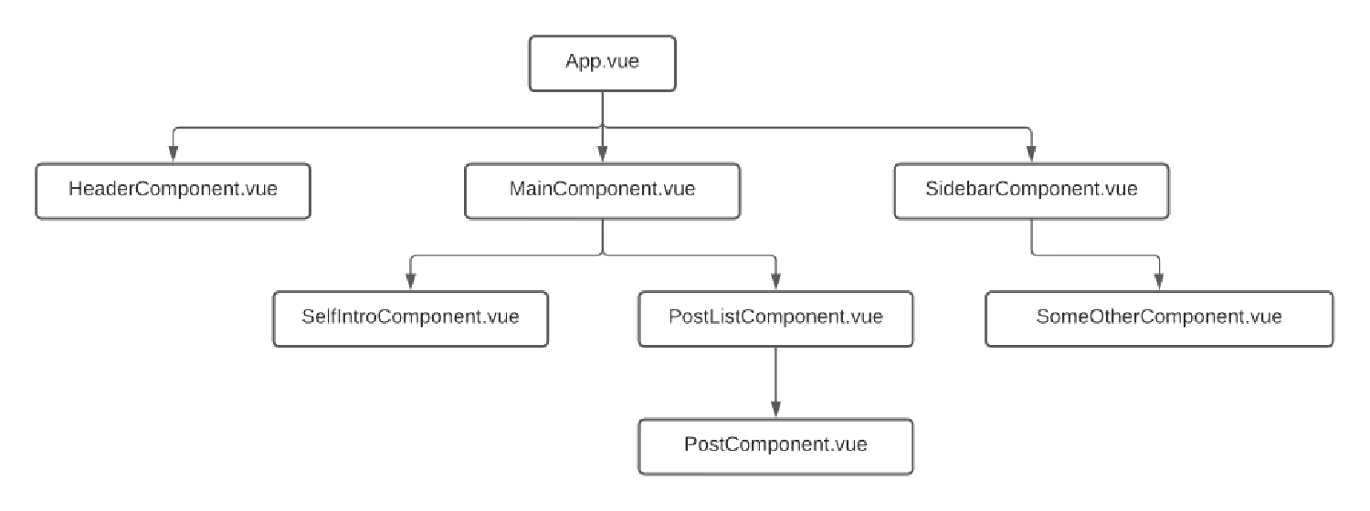 Organizing Vue Components
